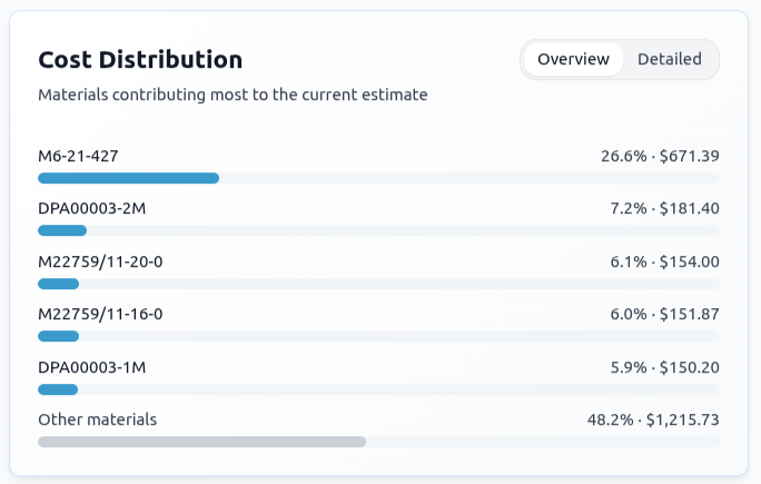 Cost distribution across project materials