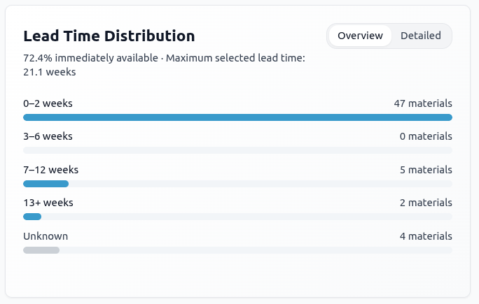 Lead-time distribution across project materials