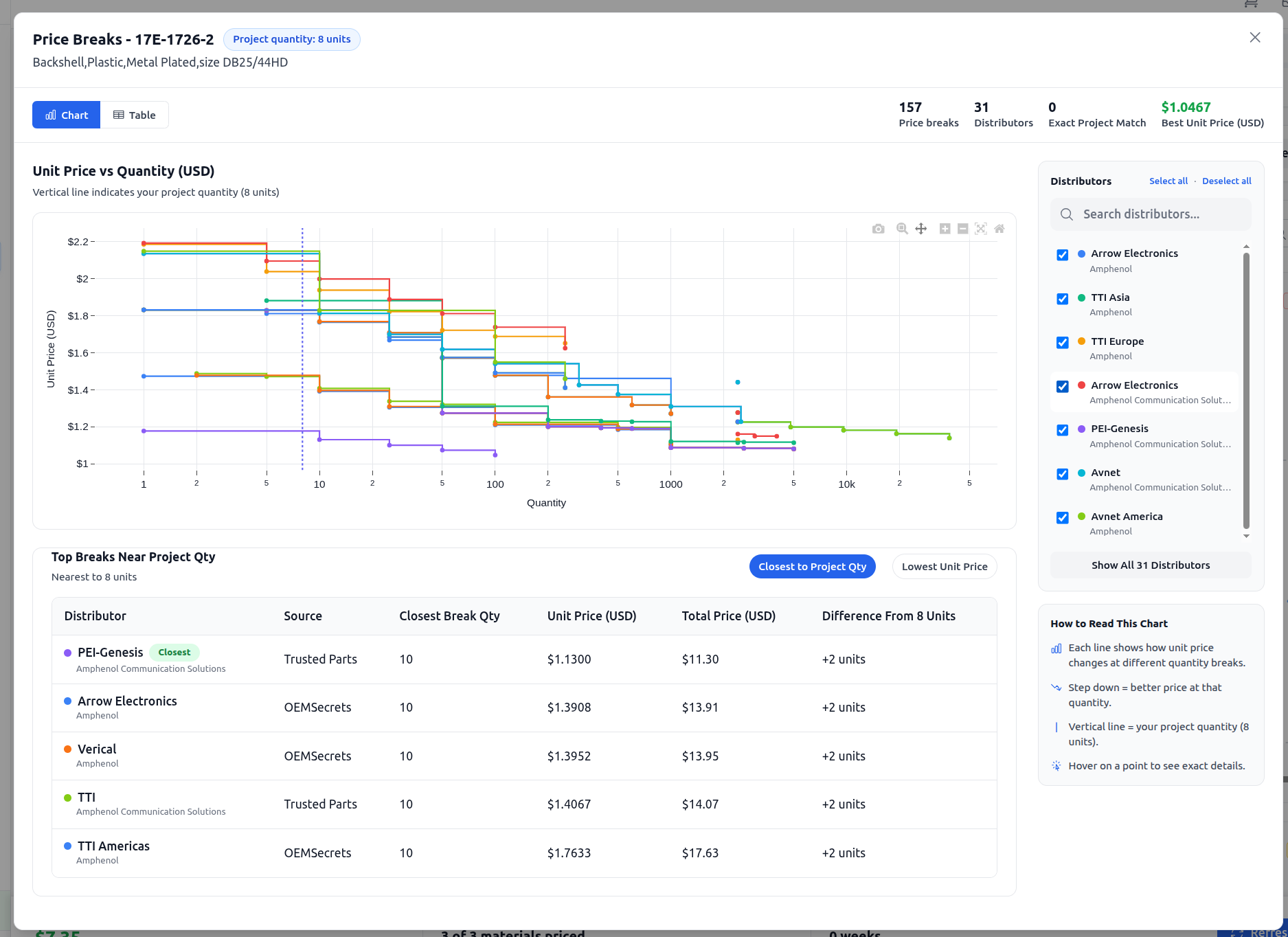 Price breaks by distributor compared with the project quantity
